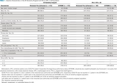 Table From Nivolumab Plus Ipilimumab Versus Extreme Regimen As First