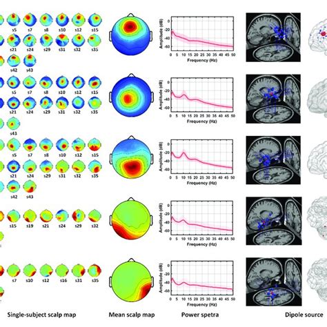 Mean Scalp Maps And Dipole Locations Of Five Independent Component