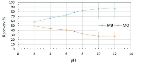 Effect Of Ph On Adsorption Capacity Co 100 Ppm Agitation Speed