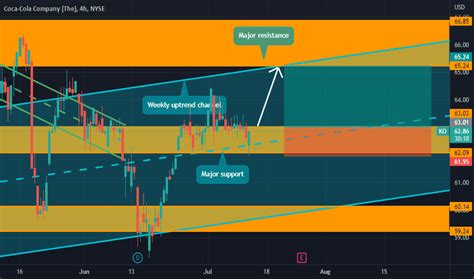 Coca-Cola Stock Price — KO Chart — TradingView