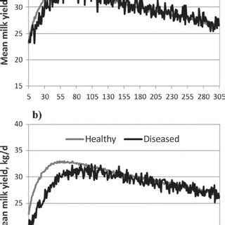 Mean Milk Yield By Dim In First Lactation Cows For A Healthy And