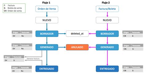 Flujo Nota De Salida Soporte Contasiscorp