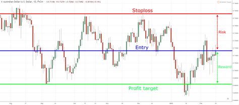 Support And Resistance Trading Strategy 2024