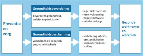 Arbeid Preventie En Zorg Volksgezondheid En Zorg