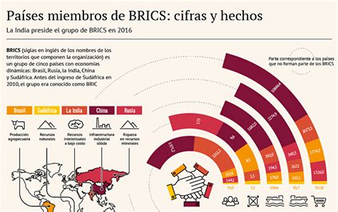 CREACIÓN Y DESARROLLO DE LOS BRIC