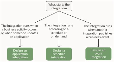 Understand Integration Patterns