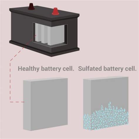 Diy battery restoration: Sulfated Battery Fix