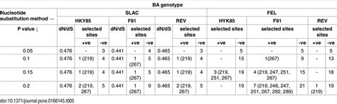 Selection Pressure Analysis Of The Rsv Ba Genotype Of The Second