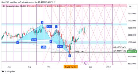 Idx Dly Composite Chart Image By Tince Tradingview