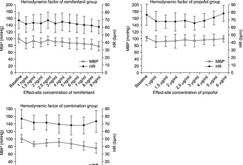 Hemodynamic Effects Of Remifentanil Propofol And Combination Groups