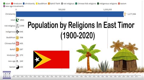 Religions In East Timor 1900 2020 Religions Stats Youtube