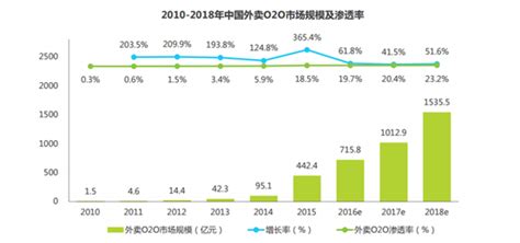 美团外卖APP分析 知乎