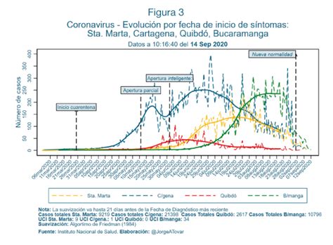 Covid 19 En Colombia Una Mirada A Los Datos 6 Universidad De Los Andes