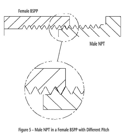 Understanding Npt Pipe Thread Types Cpc