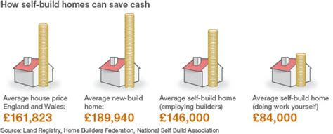 Self Build Should People Build Their Own Homes Bbc News