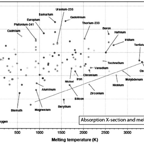 Melting Temperature Versus Neutron Absorption Cross Section For Pure