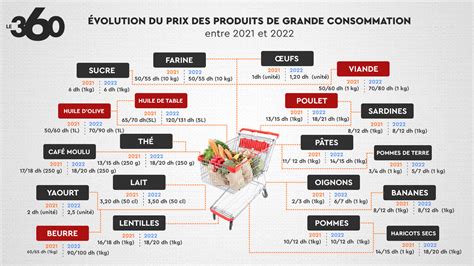 Produits de base en infographies comment l inflation a entamé le