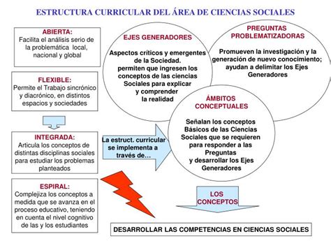 Ppt Estructura Curricular Del Rea De Ciencias Sociales Powerpoint