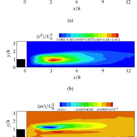 The Contours Of Reynolds Stress Normalized By Free Streamwise Velocity