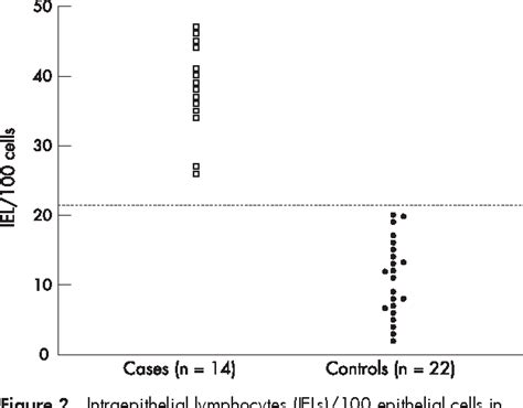 Table From Is A Raised Intraepithelial Lymphocyte Count With Normal