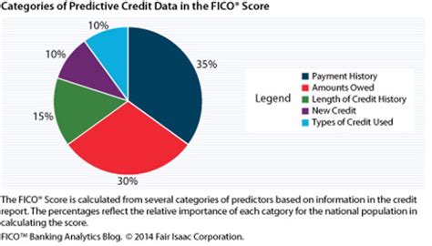 credit report chart - Keski