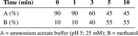 Gradient Elution Profile Used In Hplc System Download Table