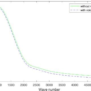 Variation Of Phase Velocity With Respect To Wave Number For Thermally