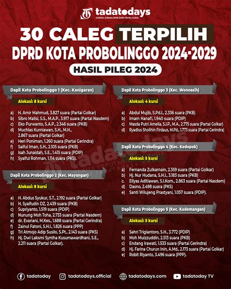 Kpu Resmi Tetapkan 30 Caleg Dprd Kota Probolinggo