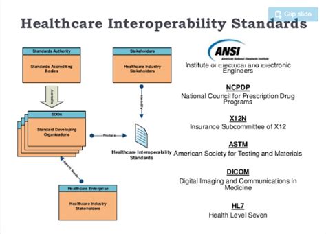 What Is Interoperability Definition Benefits Levels And Standards