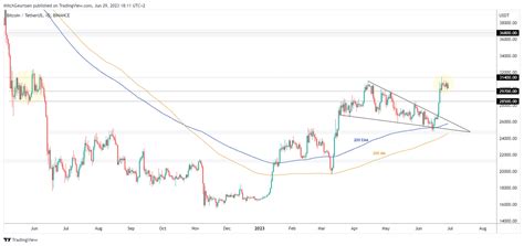 Bitcoin Prijs Stabiel Rond 30 000 Een Blik Op Het Koersverloop