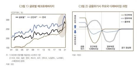 한은 가계 부채 증가세가 정부 부채보다 빨라 네이트 뉴스