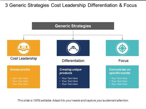 3 Generic Strategies Cost Leadership Differentiation And Focus