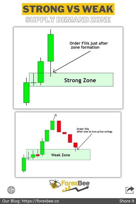 Supply Demand Zoens Stock Chart Patterns Stock Charts Option Trading