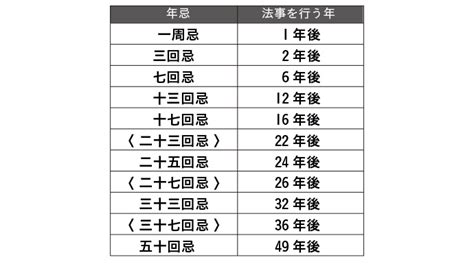 来年三回忌だと思うのですが、数え方が分かりません。 真宗大谷派 東本願寺 真宗会館