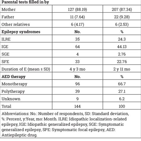 Cross Tabulation Of Age Of Epileptic Patient Duration Of Epilepsy Download Scientific Diagram