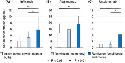 A Infliximab B Adalimumab And C Ustekinumab Serum Concentrations