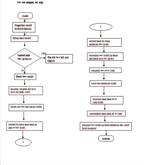 Contoh Algoritma Beserta Flowchart Sewa Mobil Cara Mudah Membuat