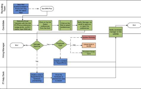 Workflow Versus System Visio Diagram