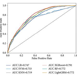 Receiver Operating Characteristic Curves Of Predictive Models Based On