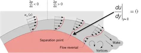 External Flow Definition Characteristics Nuclear Power