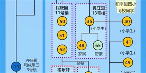 北京两起聚餐引发聚集性疫情，已涉6区17人！一图速览传播链手机新浪网