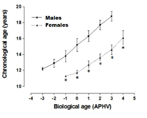 Relationship Between Chronological Age Ac And Biological Age Years