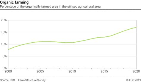 Organic Farming Percentage Of The Organically Farmed Area In The Utilised Agricultural Area