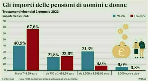 Pensioni Aumenti Nuovamente Posticipati Per Chi E Quando Arriveranno