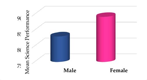 Mean Science Performance Of Grade 9 Learners By Sex School Year 2015