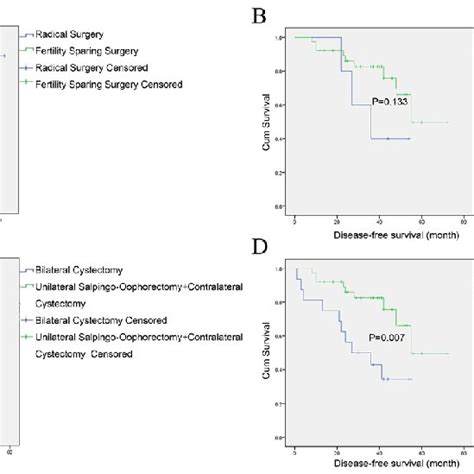 Disease Free Survival Curves Dfs Of Patients Undergoing Different Download Scientific Diagram