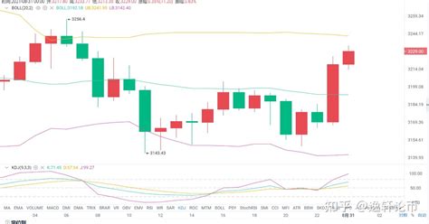 Eth晚间行情分析 知乎