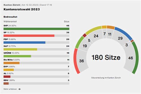 Kanton Zürich on Twitter SCHLUSSRESULTAT WahlZH23 KRWZH23 Das