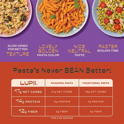 Lupii Lupini Bean Pasta High Fiber High Protein Low Carb Pasta