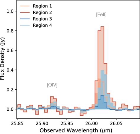 Continuum Subtracted O Iv M And Fe Ii M Emission